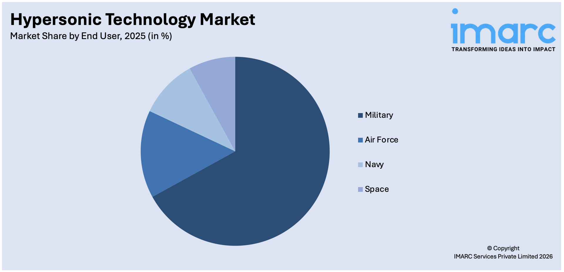Hypersonic Technology Market By End User